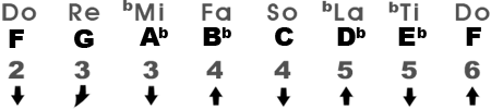 Fm Natuurlijke mineurladder